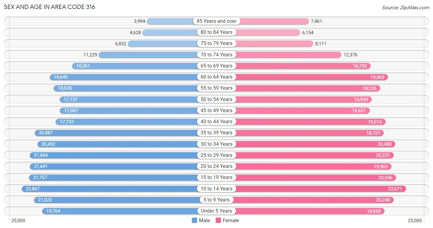 Sex and Age in Area Code 316