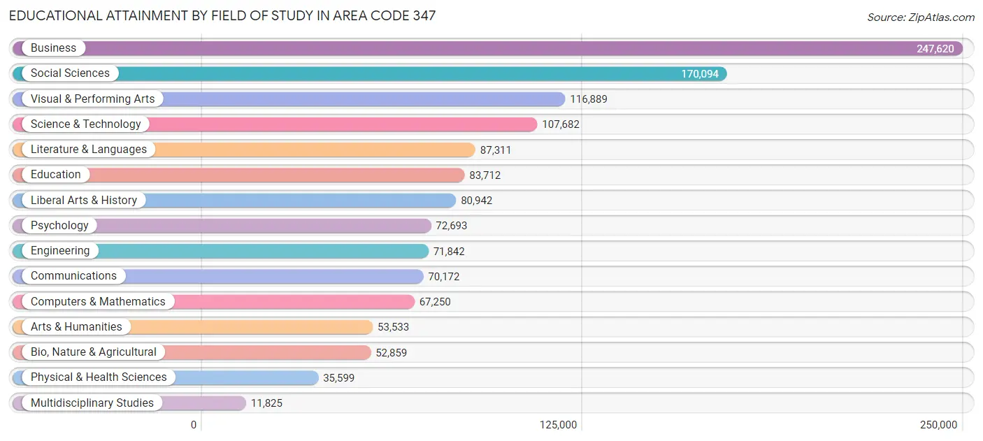 Educational Attainment by Field of Study in Area Code 347