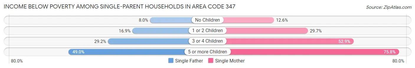 Income Below Poverty Among Single-Parent Households in Area Code 347