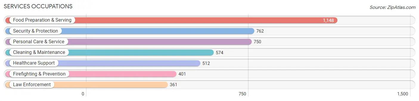 Services Occupations in Area Code 351