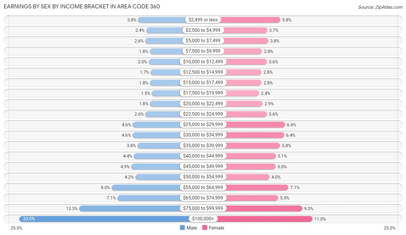 Earnings by Sex by Income Bracket in Area Code 360