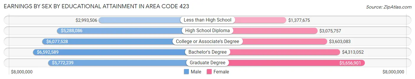 Earnings by Sex by Educational Attainment in Area Code 423