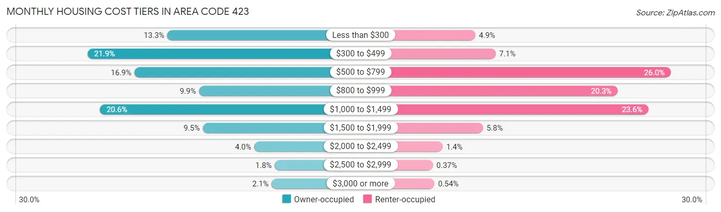 Monthly Housing Cost Tiers in Area Code 423