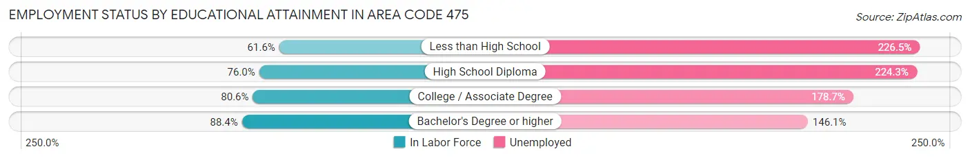Employment Status by Educational Attainment in Area Code 475