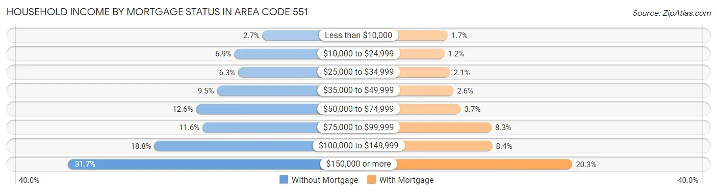 Household Income by Mortgage Status in Area Code 551