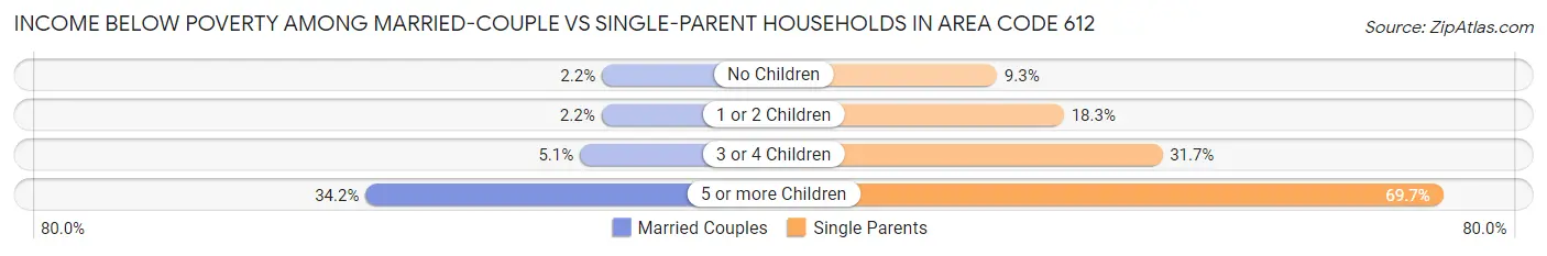 Income Below Poverty Among Married-Couple vs Single-Parent Households in Area Code 612