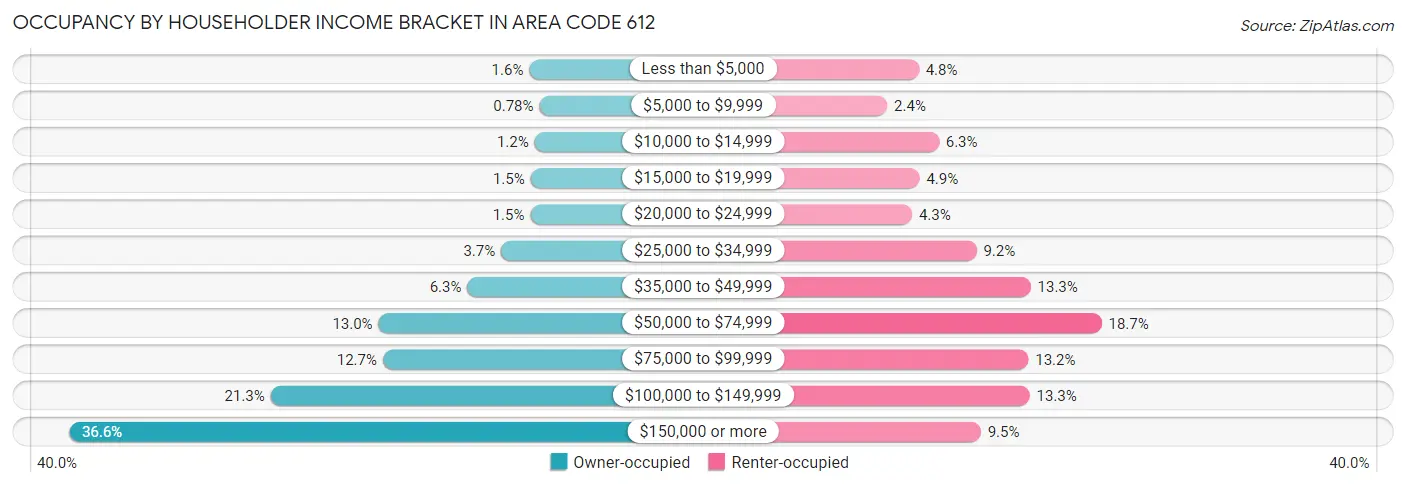 Occupancy by Householder Income Bracket in Area Code 612