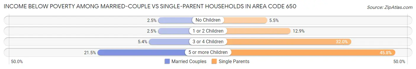 Income Below Poverty Among Married-Couple vs Single-Parent Households in Area Code 650
