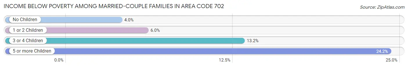 Income Below Poverty Among Married-Couple Families in Area Code 702