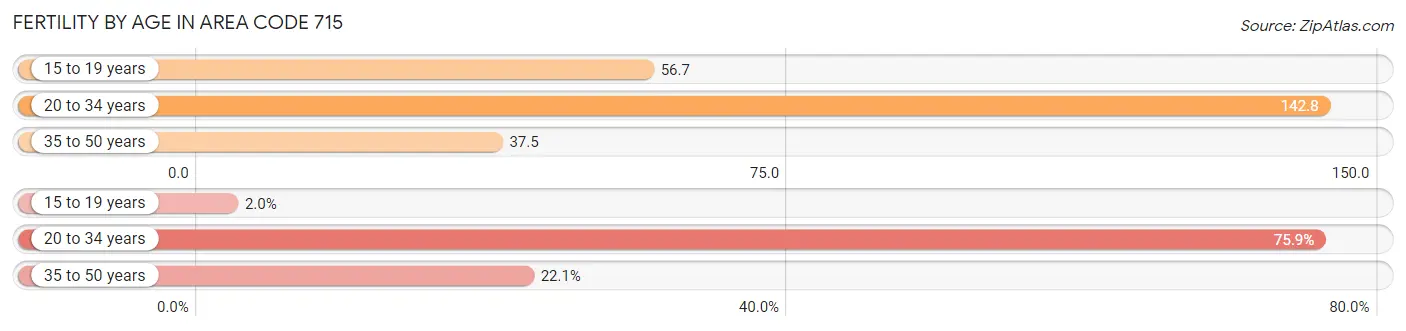 Female Fertility by Age in Area Code 715