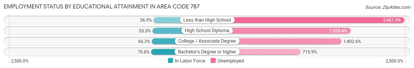 Employment Status by Educational Attainment in Area Code 787