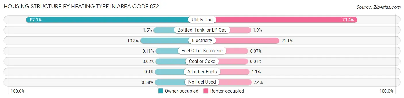 Housing Structure by Heating Type in Area Code 872