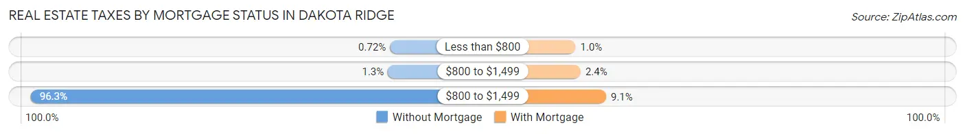 Real Estate Taxes by Mortgage Status in Dakota Ridge