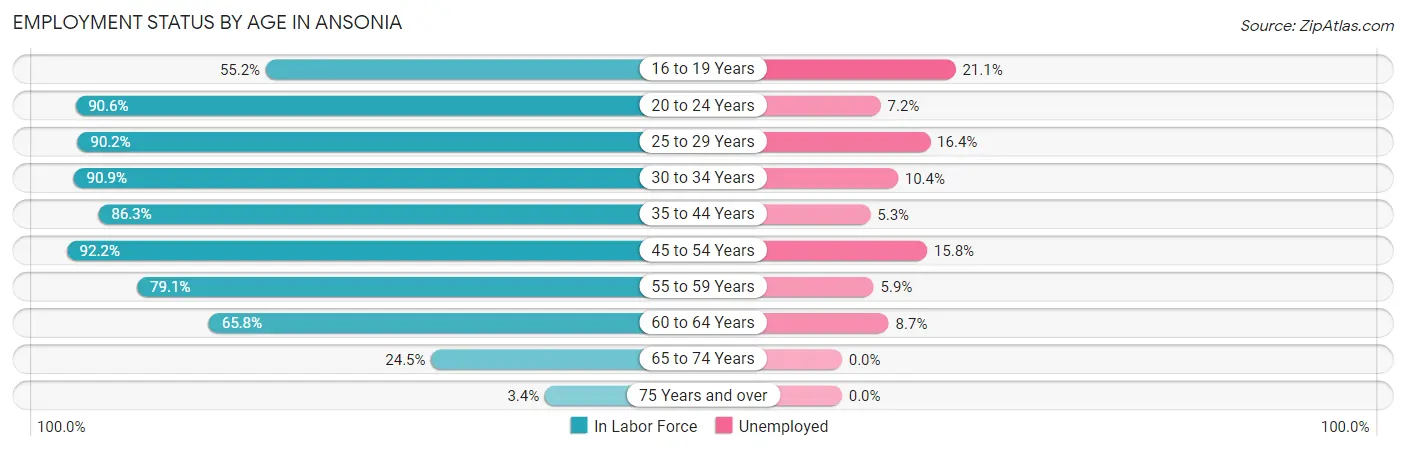 Employment Status by Age in Ansonia