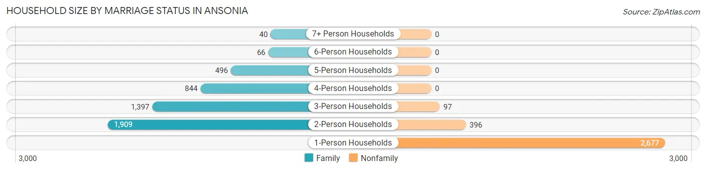 Household Size by Marriage Status in Ansonia