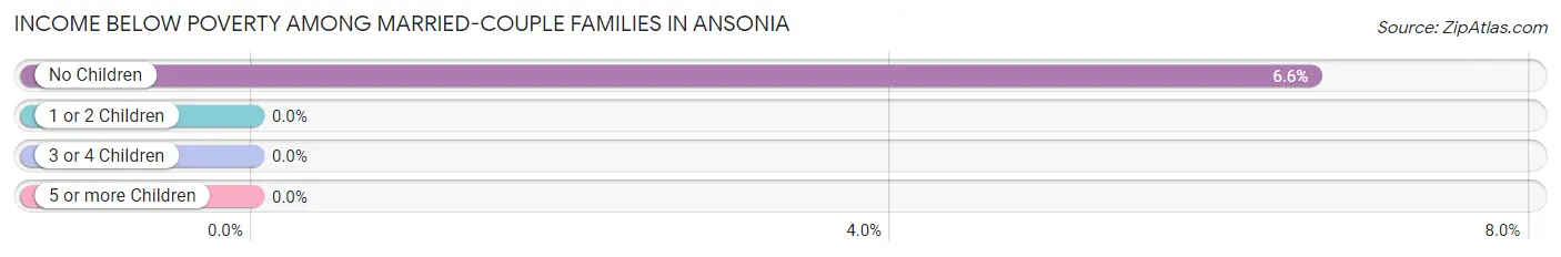 Income Below Poverty Among Married-Couple Families in Ansonia