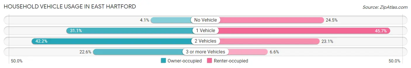 Household Vehicle Usage in East Hartford