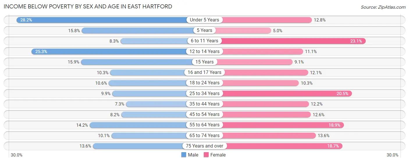 Income Below Poverty by Sex and Age in East Hartford