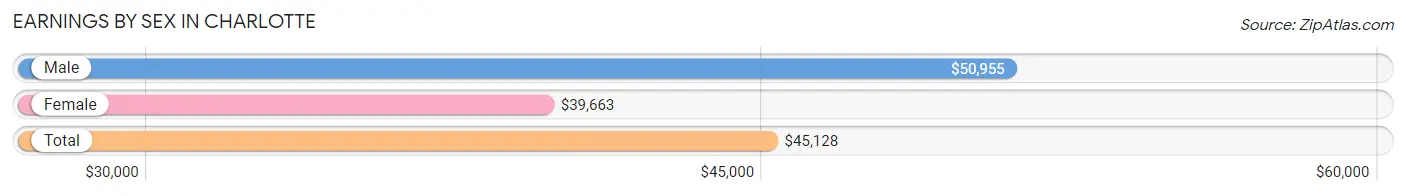 Earnings by Sex in Charlotte