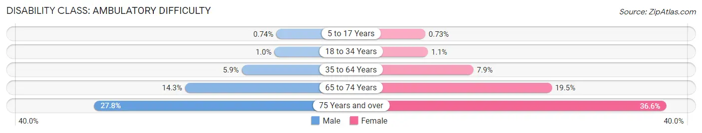 Disability in Columbus: <span>Ambulatory Difficulty</span>