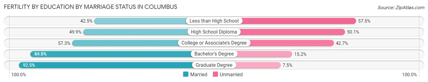 Female Fertility by Education by Marriage Status in Columbus