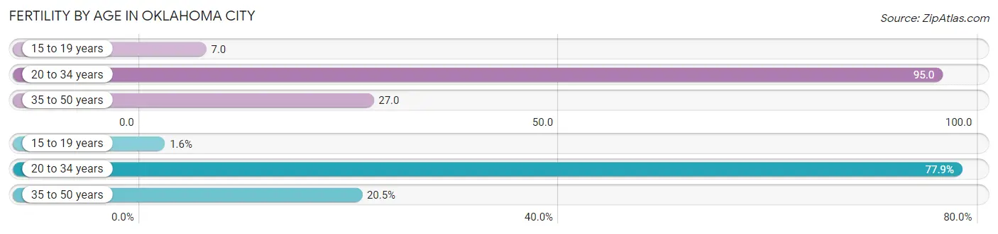 Female Fertility by Age in Oklahoma City