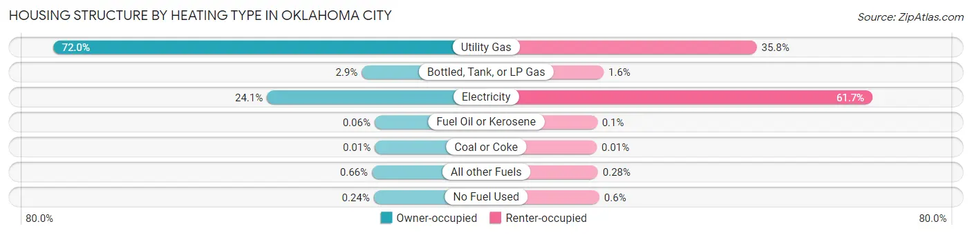 Housing Structure by Heating Type in Oklahoma City