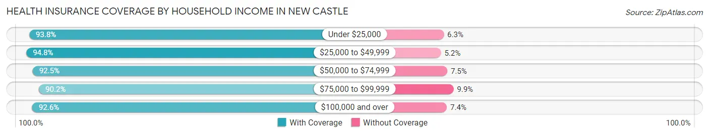 Health Insurance Coverage by Household Income in New Castle