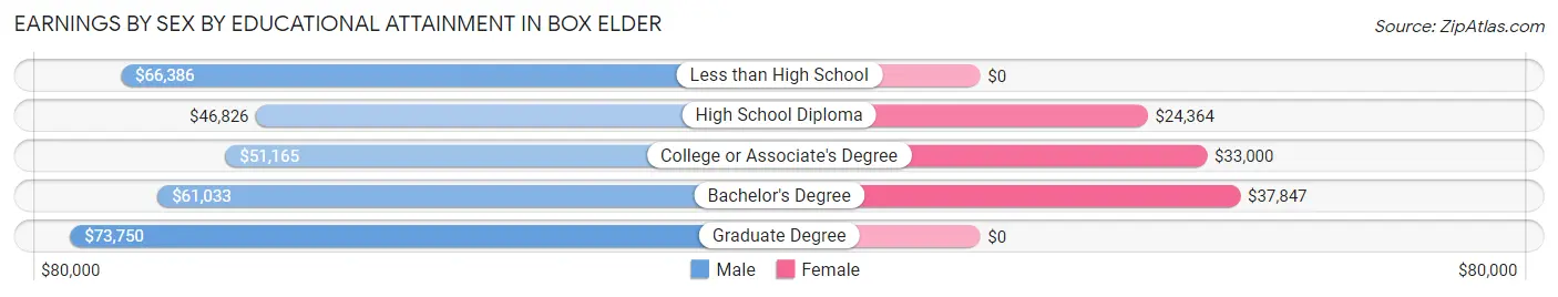 Earnings by Sex by Educational Attainment in Box Elder
