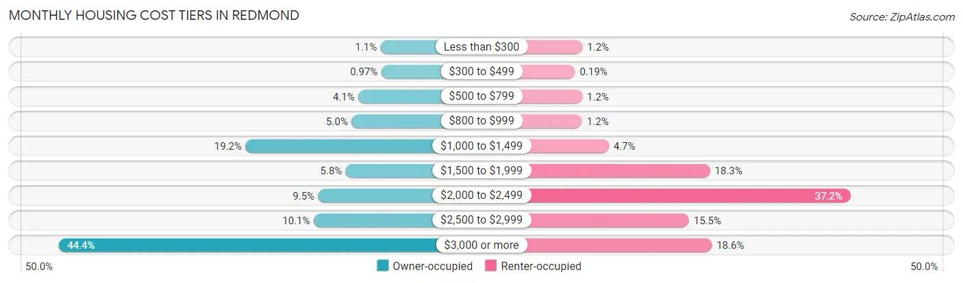 Monthly Housing Cost Tiers in Redmond
