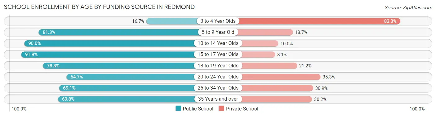 School Enrollment by Age by Funding Source in Redmond