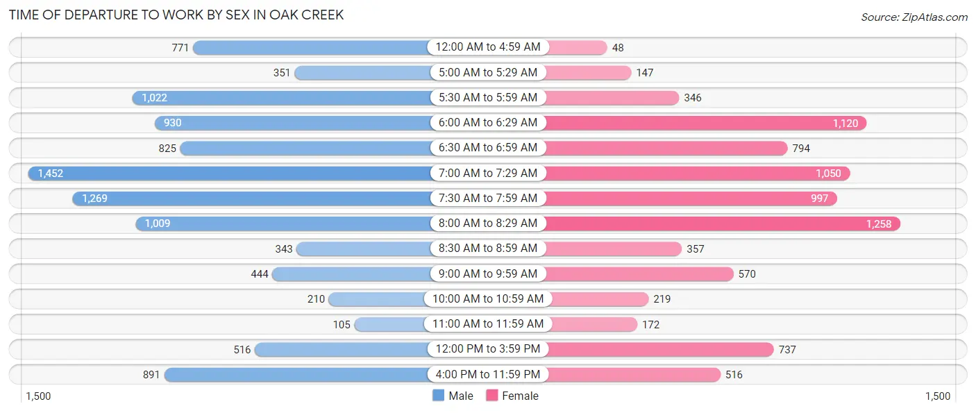 Time of Departure to Work by Sex in Oak Creek