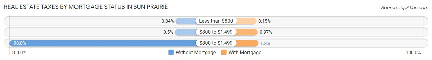Real Estate Taxes by Mortgage Status in Sun Prairie