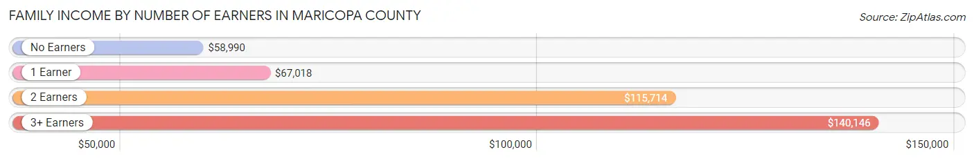 Family Income by Number of Earners in Maricopa County