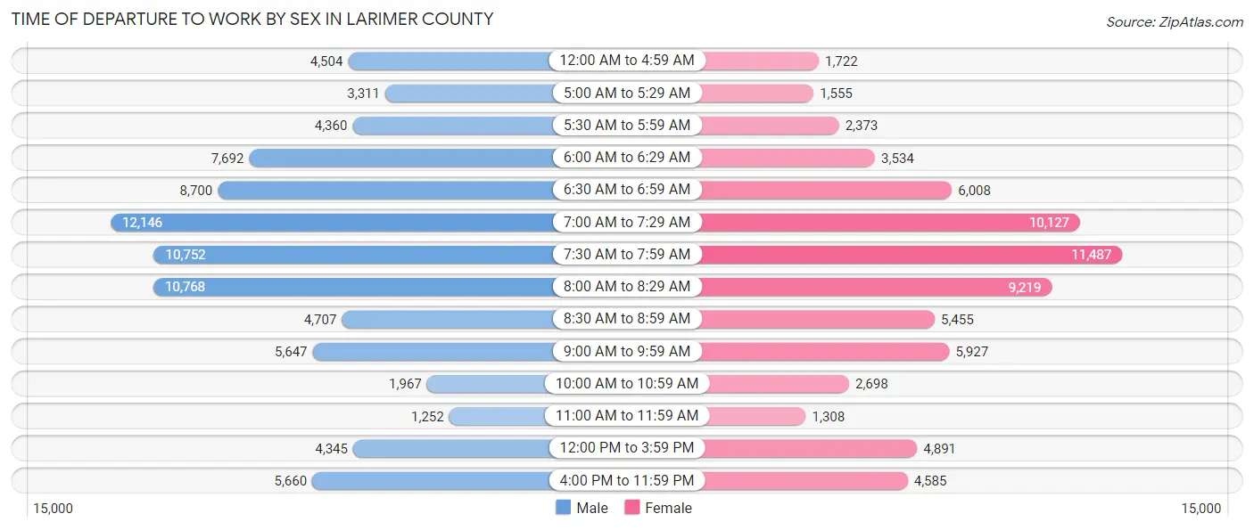 Time of Departure to Work by Sex in Larimer County