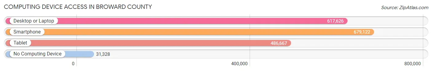 Computing Device Access in Broward County