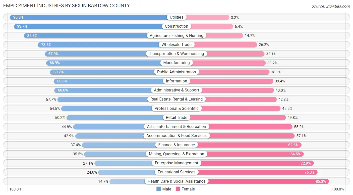 Employment Industries by Sex in Bartow County
