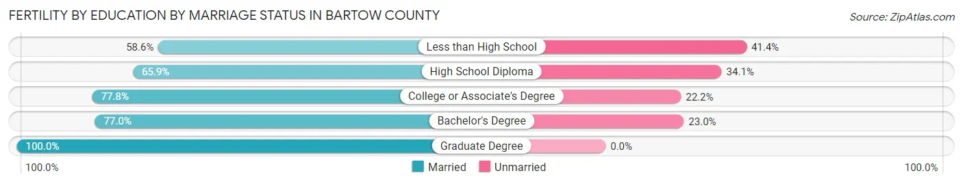 Female Fertility by Education by Marriage Status in Bartow County