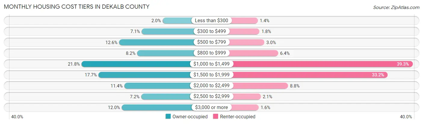 Monthly Housing Cost Tiers in DeKalb County