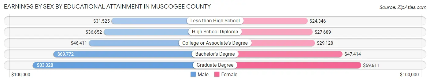 Earnings by Sex by Educational Attainment in Muscogee County