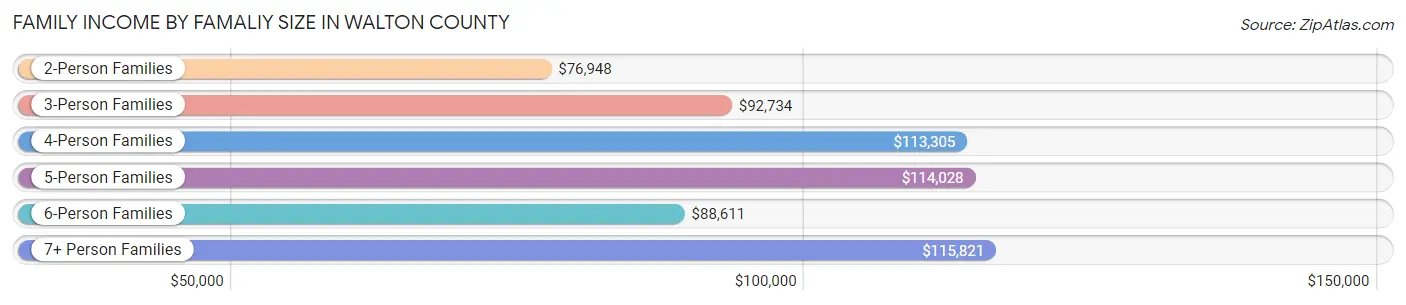 Family Income by Famaliy Size in Walton County