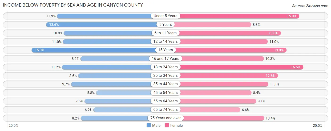 Income Below Poverty by Sex and Age in Canyon County
