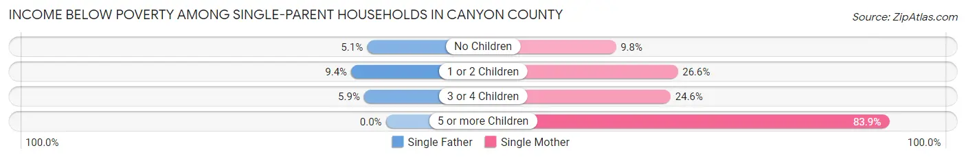 Income Below Poverty Among Single-Parent Households in Canyon County