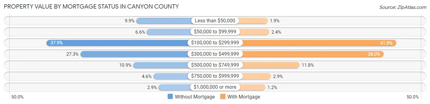 Property Value by Mortgage Status in Canyon County