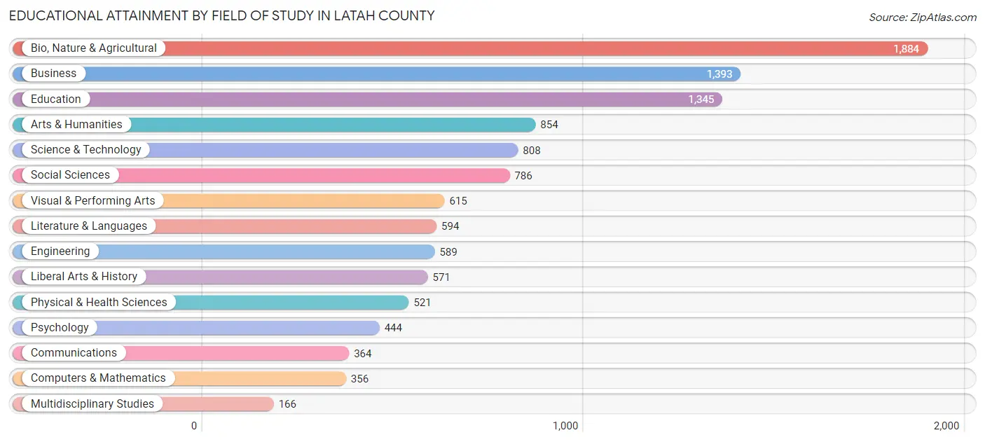 Educational Attainment by Field of Study in Latah County