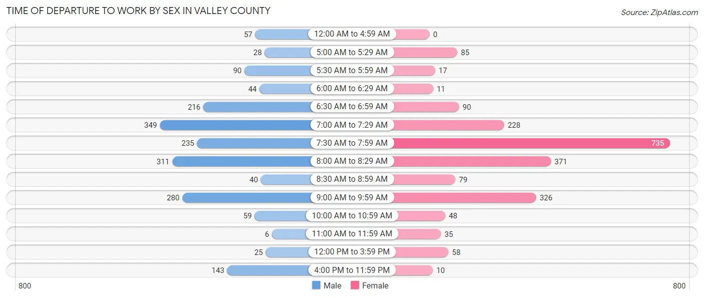 Time of Departure to Work by Sex in Valley County