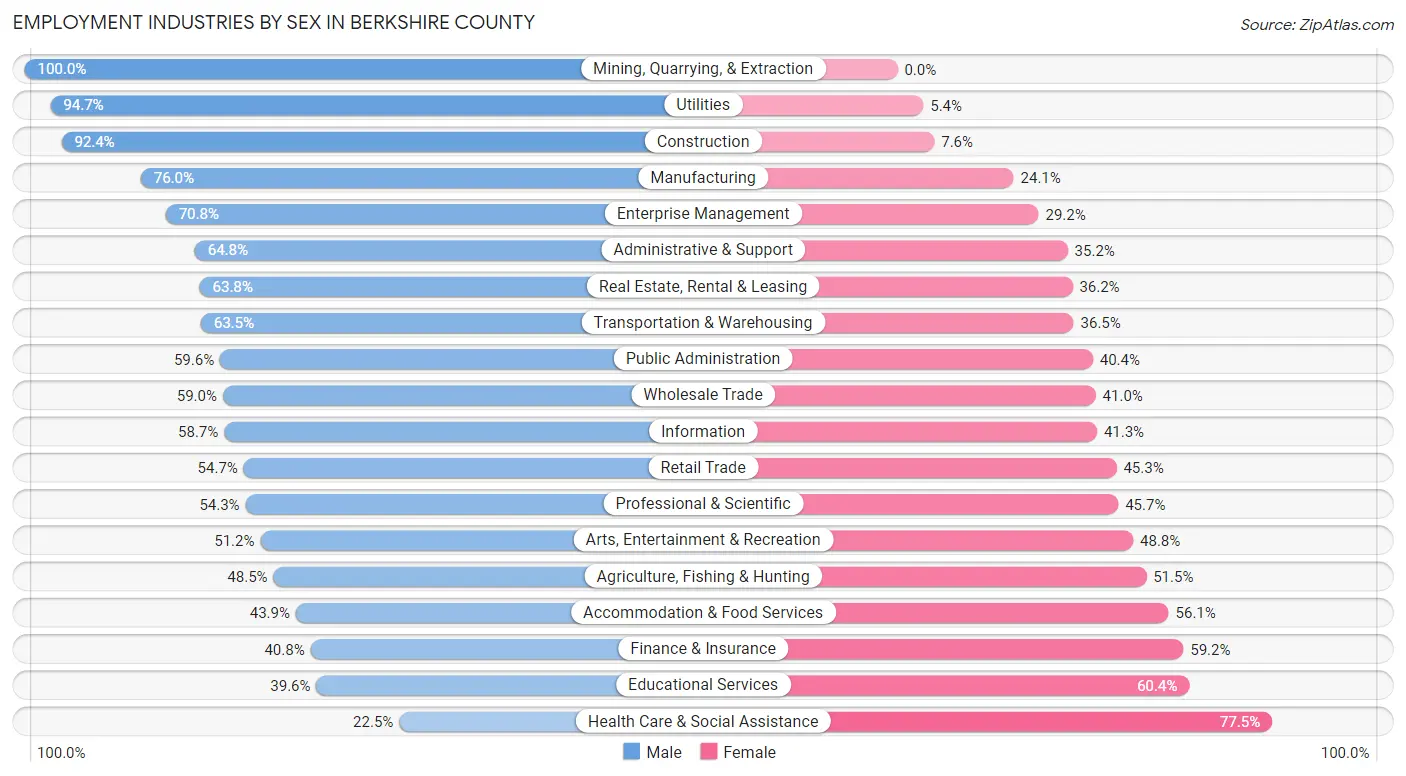 Employment Industries by Sex in Berkshire County
