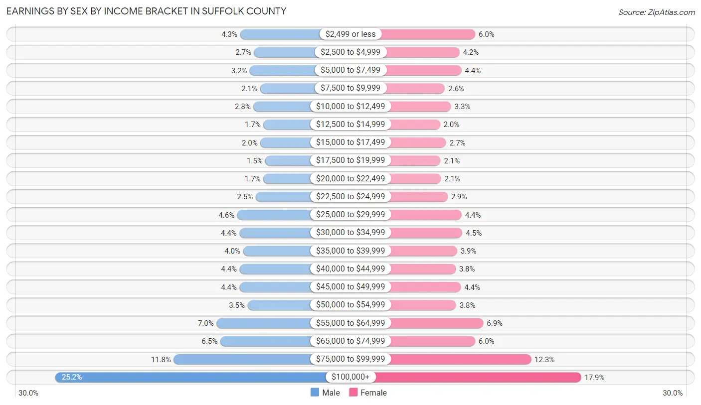 Earnings by Sex by Income Bracket in Suffolk County