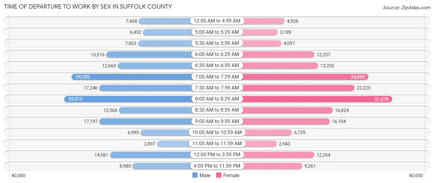 Time of Departure to Work by Sex in Suffolk County