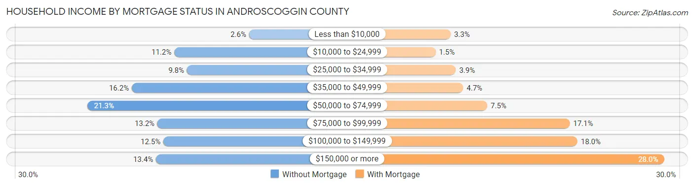 Household Income by Mortgage Status in Androscoggin County
